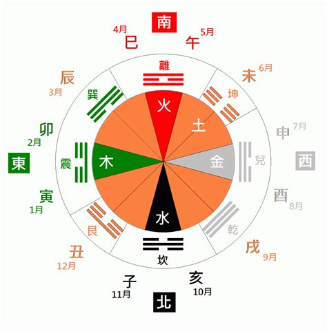 東方屬木|五行、方位、顏色、生肖、天干地支等對應關係 